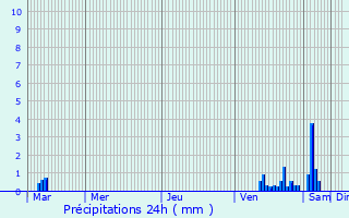 Graphique des précipitations prvues pour Paron