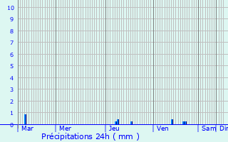 Graphique des précipitations prvues pour Trvoux