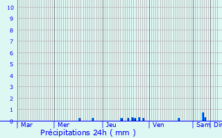 Graphique des précipitations prvues pour Ferney-Voltaire