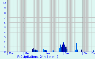 Graphique des précipitations prvues pour Nieuwegein