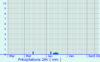 Graphique des précipitations prvues pour Ambars-et-Lagrave