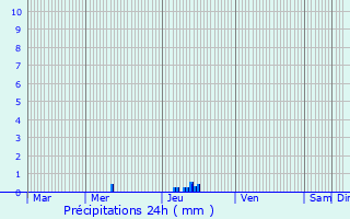 Graphique des précipitations prvues pour Le Taillan-Mdoc