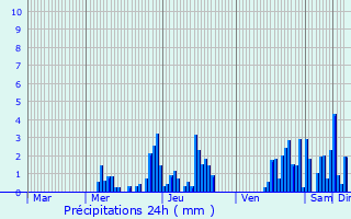 Graphique des précipitations prvues pour Bullange