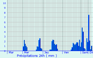 Graphique des précipitations prvues pour Hachiville