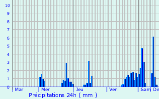 Graphique des précipitations prvues pour Hoscheiderdickt