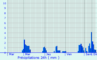 Graphique des précipitations prvues pour Zaventem