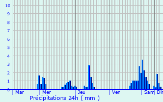 Graphique des précipitations prvues pour Amberg