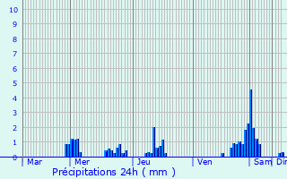 Graphique des précipitations prvues pour Alzingen