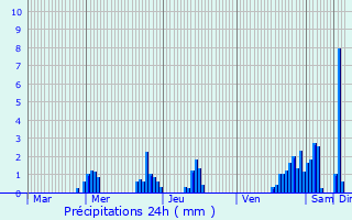 Graphique des précipitations prvues pour Kehmen