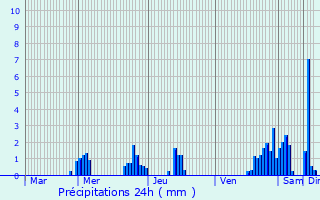 Graphique des précipitations prvues pour Heischtergronn