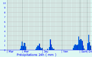 Graphique des précipitations prvues pour Rombach-Martelange