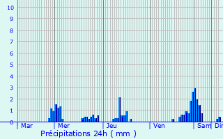Graphique des précipitations prvues pour Livange