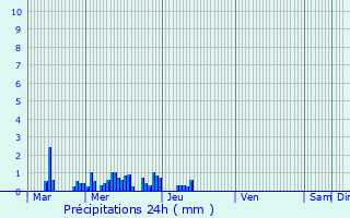 Graphique des précipitations prvues pour La Motte