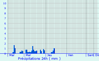 Graphique des précipitations prvues pour Fayence