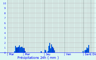 Graphique des précipitations prvues pour Verdun