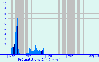 Graphique des précipitations prvues pour Sanary-sur-Mer