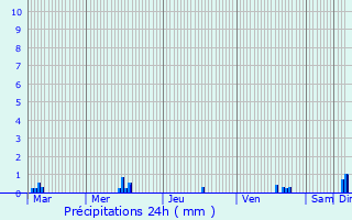 Graphique des précipitations prvues pour Le Ribay