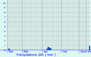 Graphique des précipitations prvues pour Plourin-ls-Morlaix