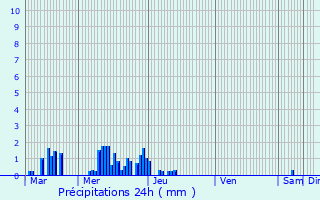 Graphique des précipitations prvues pour Brue-Auriac