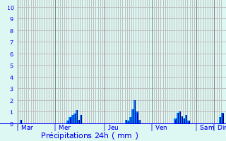 Graphique des précipitations prvues pour Noyal-sur-Vilaine