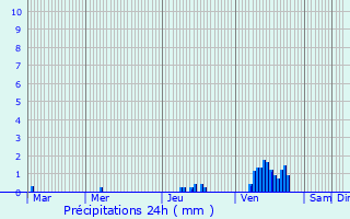 Graphique des précipitations prvues pour Folschviller