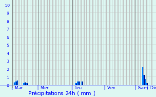 Graphique des précipitations prvues pour Crpy-en-Valois