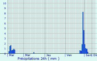 Graphique des précipitations prvues pour Wasseiges