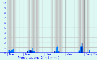 Graphique des précipitations prvues pour Coulaures
