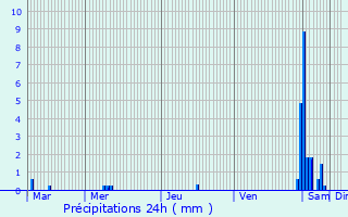 Graphique des précipitations prvues pour Montigny-en-Ostrevent