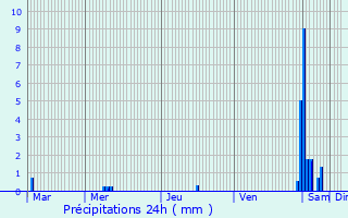 Graphique des précipitations prvues pour Pecquencourt