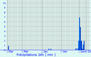 Graphique des précipitations prvues pour Gondecourt