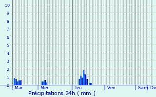 Graphique des précipitations prvues pour Cond-sur-Vire