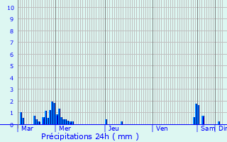 Graphique des précipitations prvues pour Ichtegem