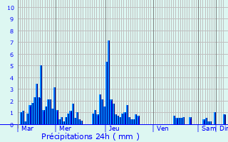 Graphique des précipitations prvues pour Divonne-les-Bains