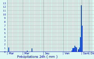 Graphique des précipitations prvues pour Chimay