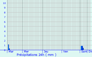 Graphique des précipitations prvues pour Gravelines