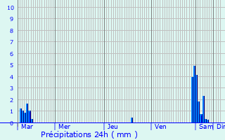 Graphique des précipitations prvues pour Braine-le-Comte
