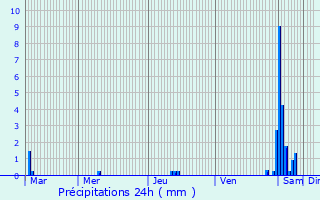Graphique des précipitations prvues pour Lezennes