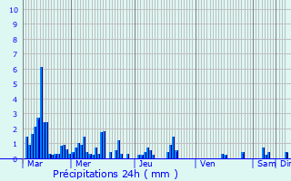 Graphique des précipitations prvues pour Saint-Cierge-la-Serre