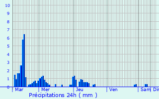 Graphique des précipitations prvues pour Chabeuil