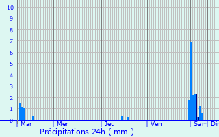 Graphique des précipitations prvues pour Anzegem