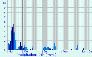 Graphique des précipitations prvues pour Saint-Sylvestre