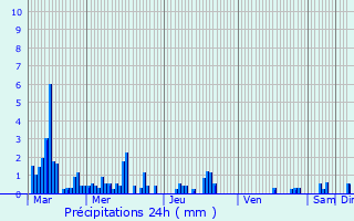 Graphique des précipitations prvues pour Les Ollires-sur-Eyrieux