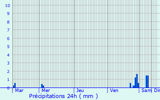 Graphique des précipitations prvues pour Villefloure