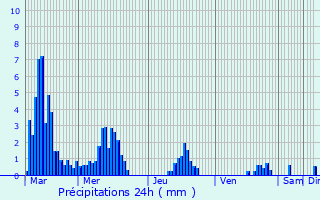 Graphique des précipitations prvues pour Meyras