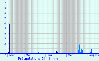 Graphique des précipitations prvues pour Le Soler