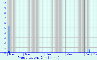 Graphique des précipitations prvues pour Bompas