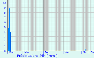 Graphique des précipitations prvues pour Saint-Andr-de-Sangonis