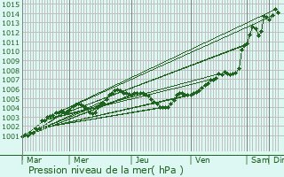 Graphe de la pression atmosphrique prvue pour Bellou-en-Houlme