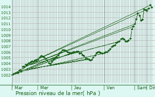 Graphe de la pression atmosphrique prvue pour Alenon